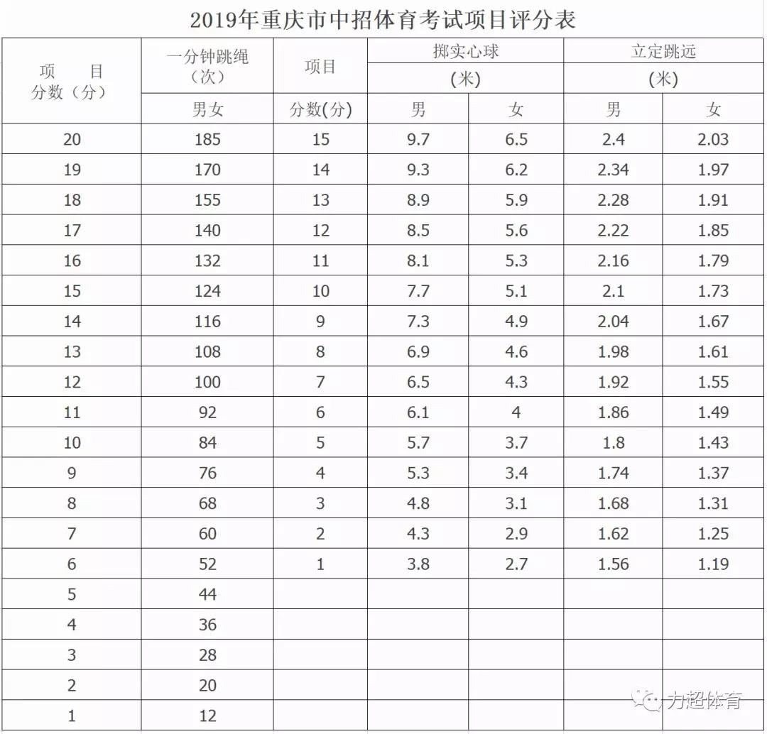 重磅-重庆2019中考体测方案正式出炉-与往年标准不变